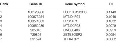 Identification of Type 2 Diabetes Biomarkers From Mixed Single-Cell Sequencing Data With Feature Selection Methods
